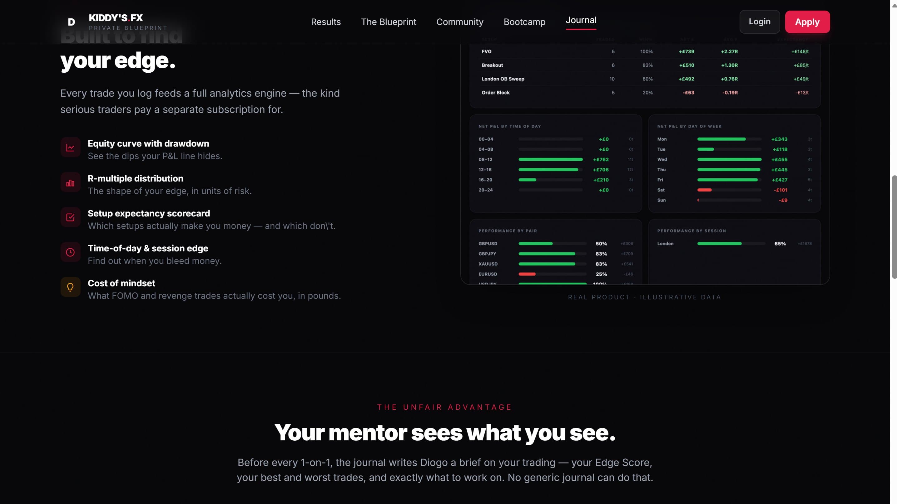 The journal's analytics screen showing expectancy by setup, profit and loss by time of day and by day of week