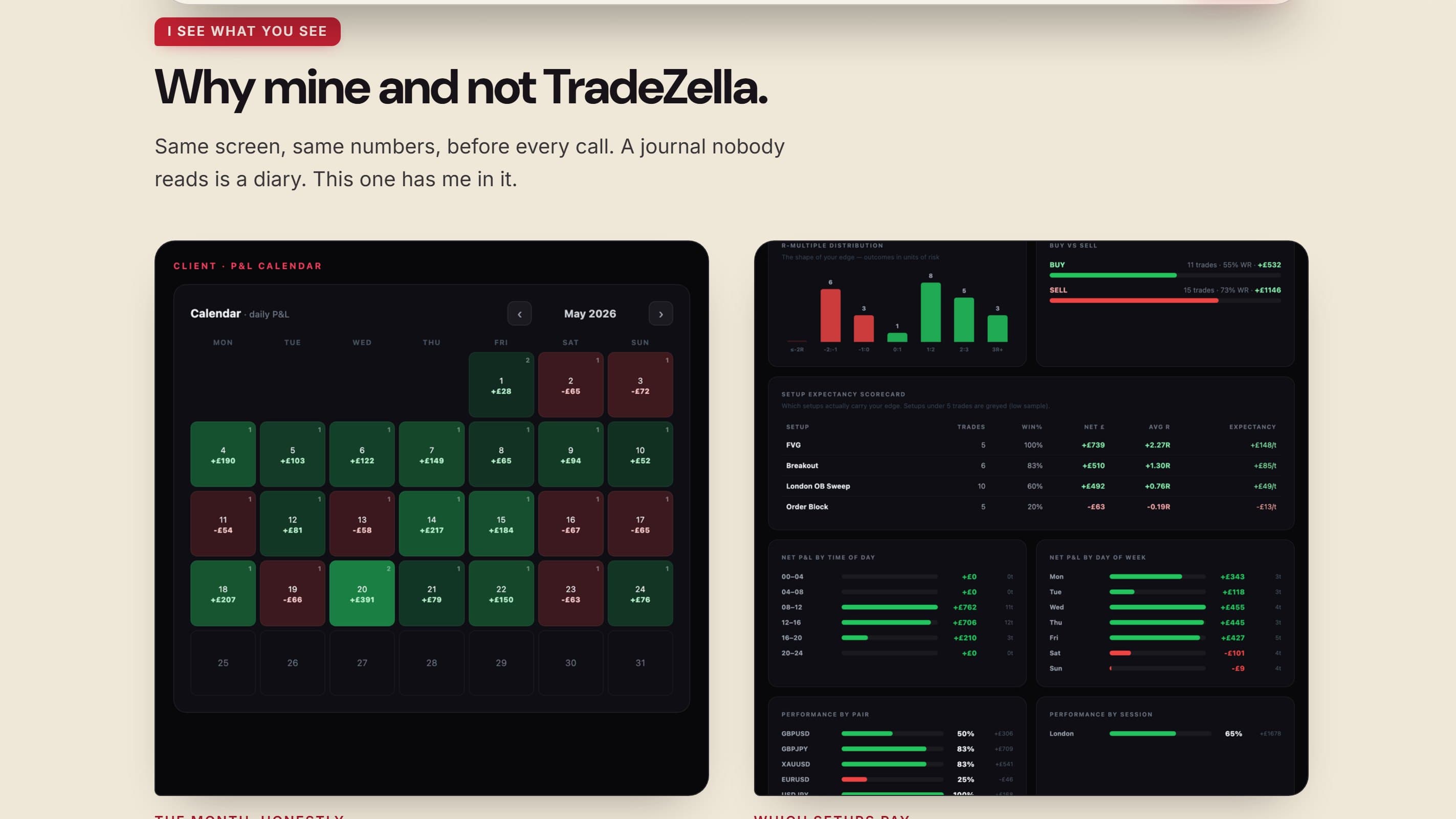 Journal screens under the heading 'Why mine and not TradeZella': a P&L calendar and setup analytics